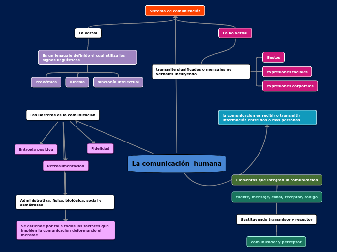 La comunicación humana - Mind Map